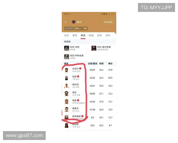 哈登无球跑位显著提升三分效率，对比旧赛季三分命中率增长明显